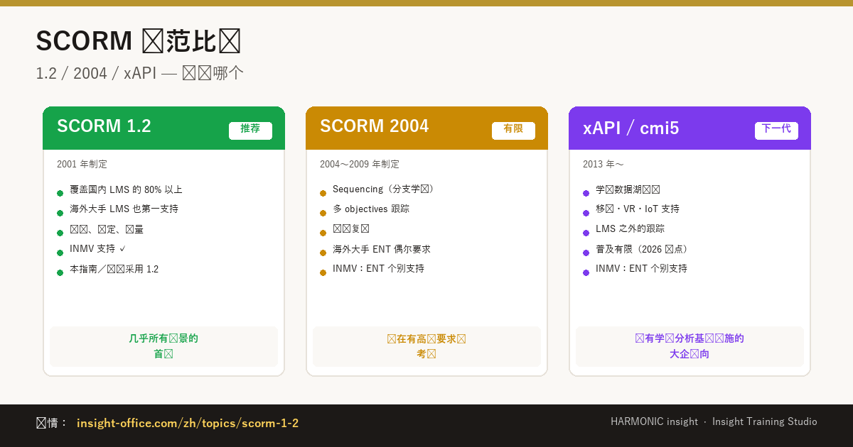 SCORM 1.2 / 2004 / xAPI