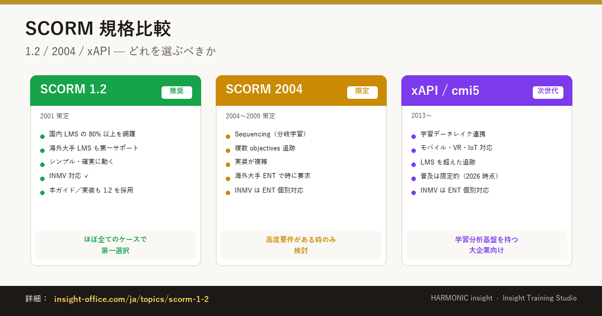 SCORM 1.2 / 2004 / xAPI